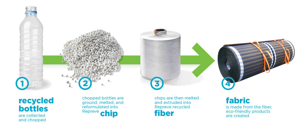Turning plastic soup into accessibility
